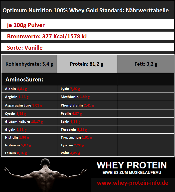Optimum-Nutrition-100-Prozent-Whey-Gold-Standard-Naehrwertangaben-Zutaten