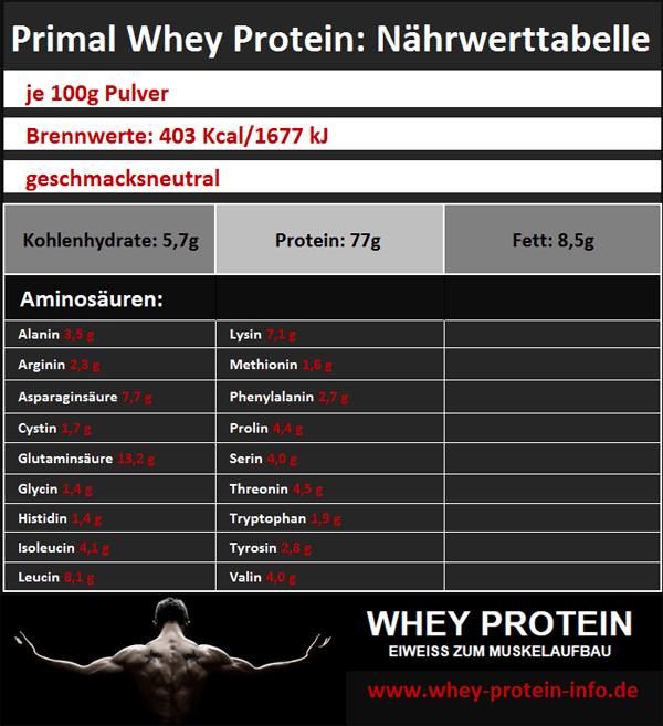 Primal-Whey-Protein-Nährwertangaben